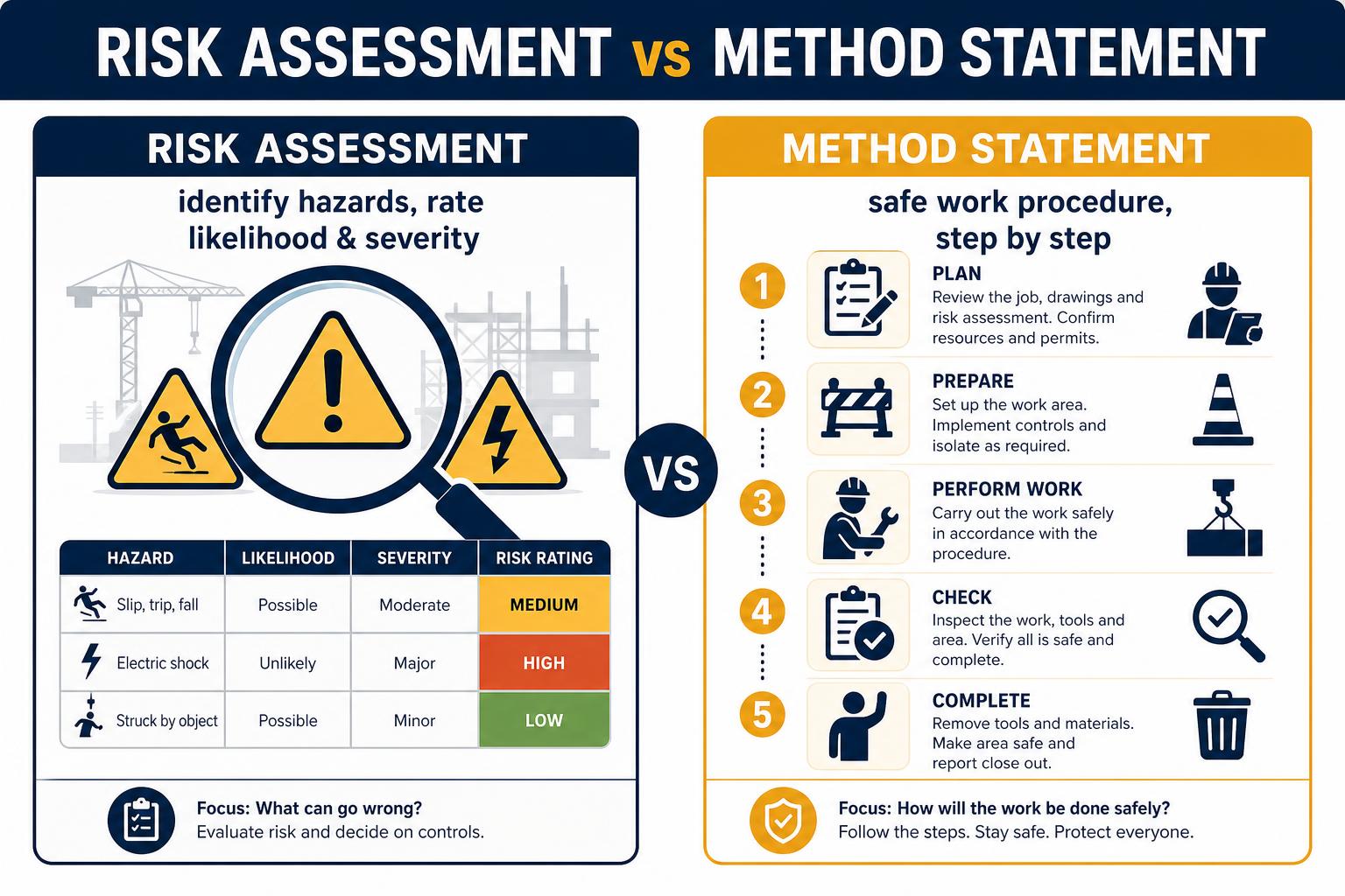 Side-by-side infographic comparing Risk Assessment and Method Statement