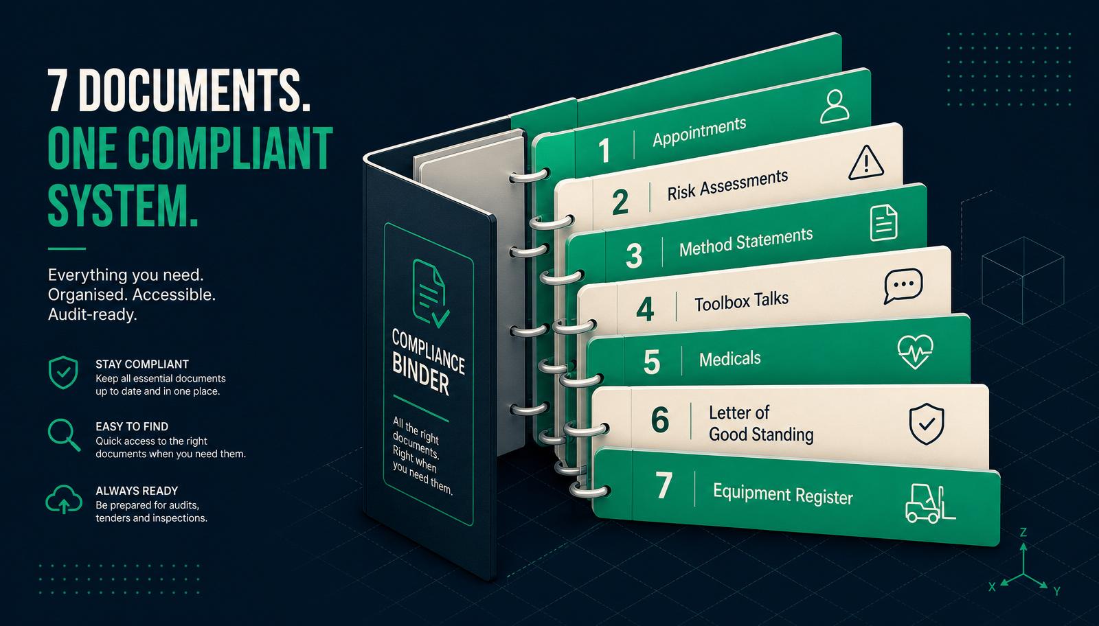 Infographic showing the 7 essential sections of a South African safety file: appointments, risk assessments, method statements, toolbox talks, medicals, letter of good standing, and equipment register